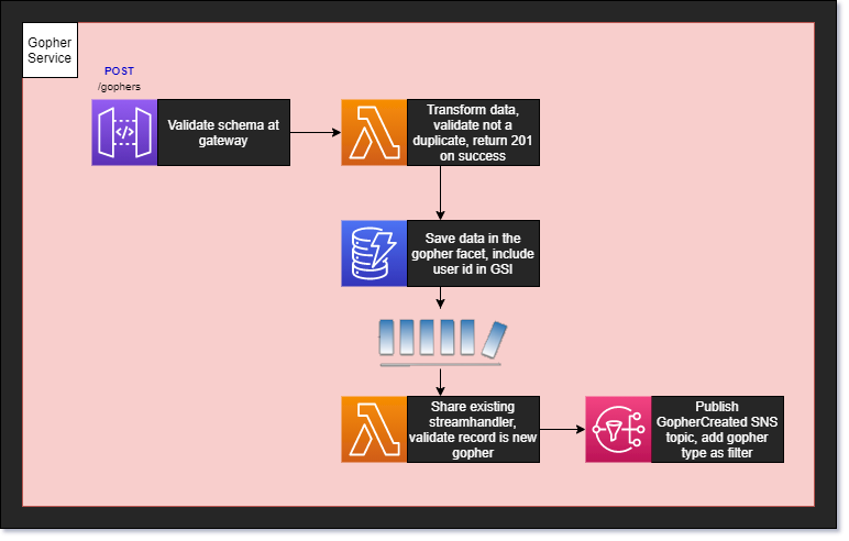 Developer diagram with details included