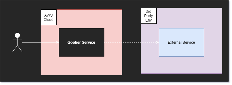 Architecture Service Diagram