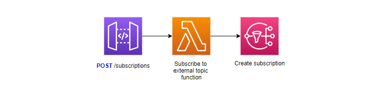 Simple approach to a generic subscribe endpoint with filters