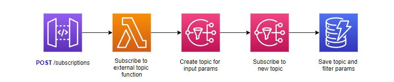 Pattern for building topics dynamically instead of using filters