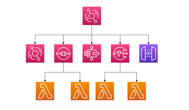 Using SNS to fan out to multiple functions