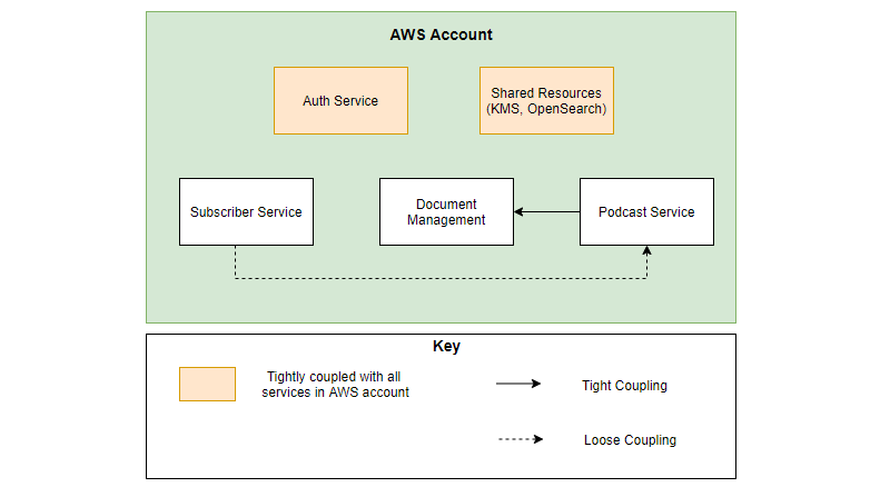 Podcast application service diagram