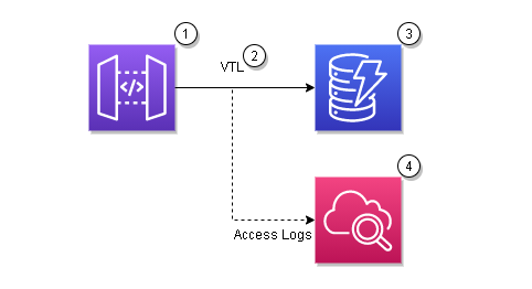 Outline of an API endpoint directly connected to DynamoDB